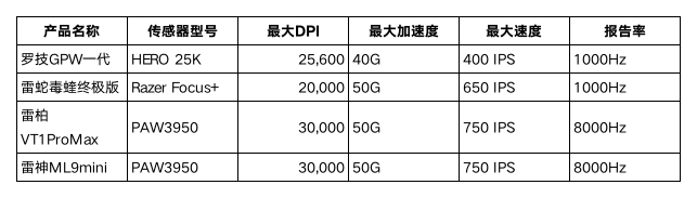 雷蛇外设市场也要“大革命”了？AG真人国际国产鼠标完胜罗技(图4)